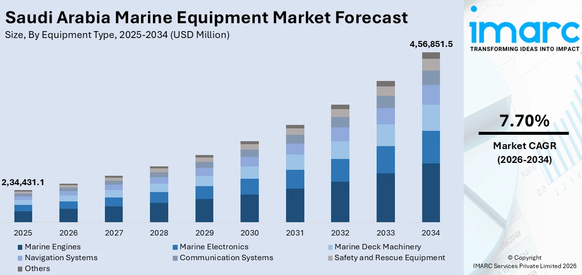 Saudi Arabia Marine Equipment Market Size