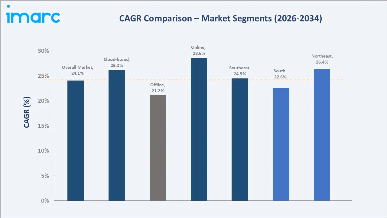 Brazil Higher Education Market CAGR Comparison