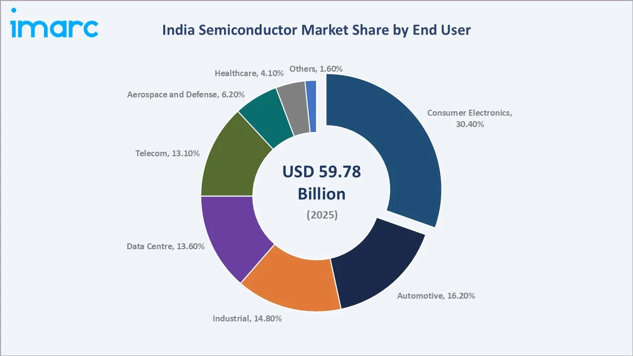 India Semiconductor Market By End User