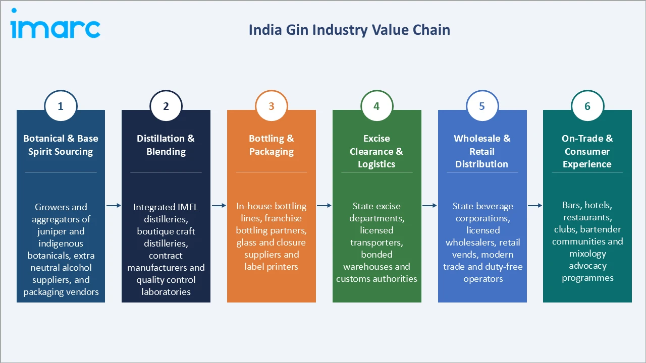 India Gin Market Industry Value Chain