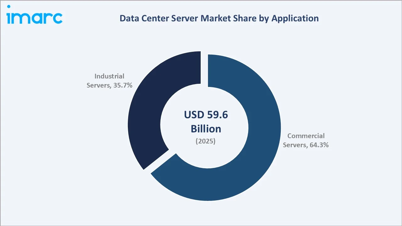Data Center Server Market By Application