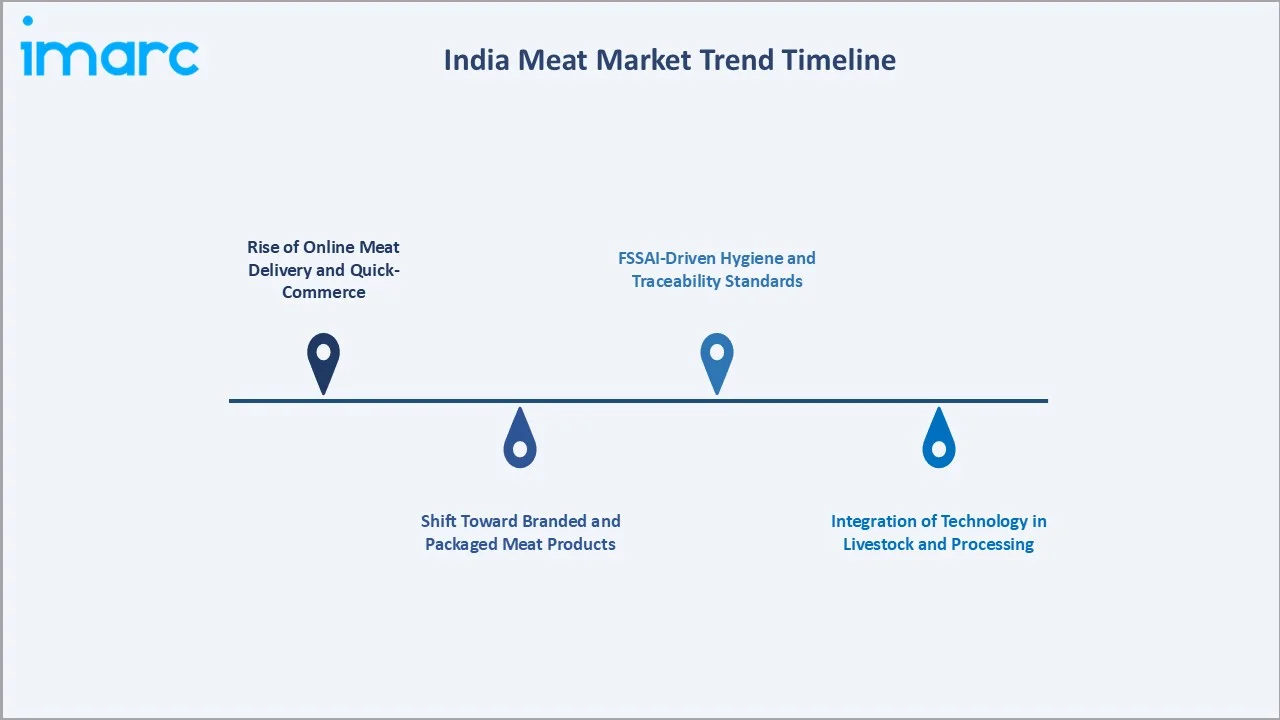 India Meat Market Trends