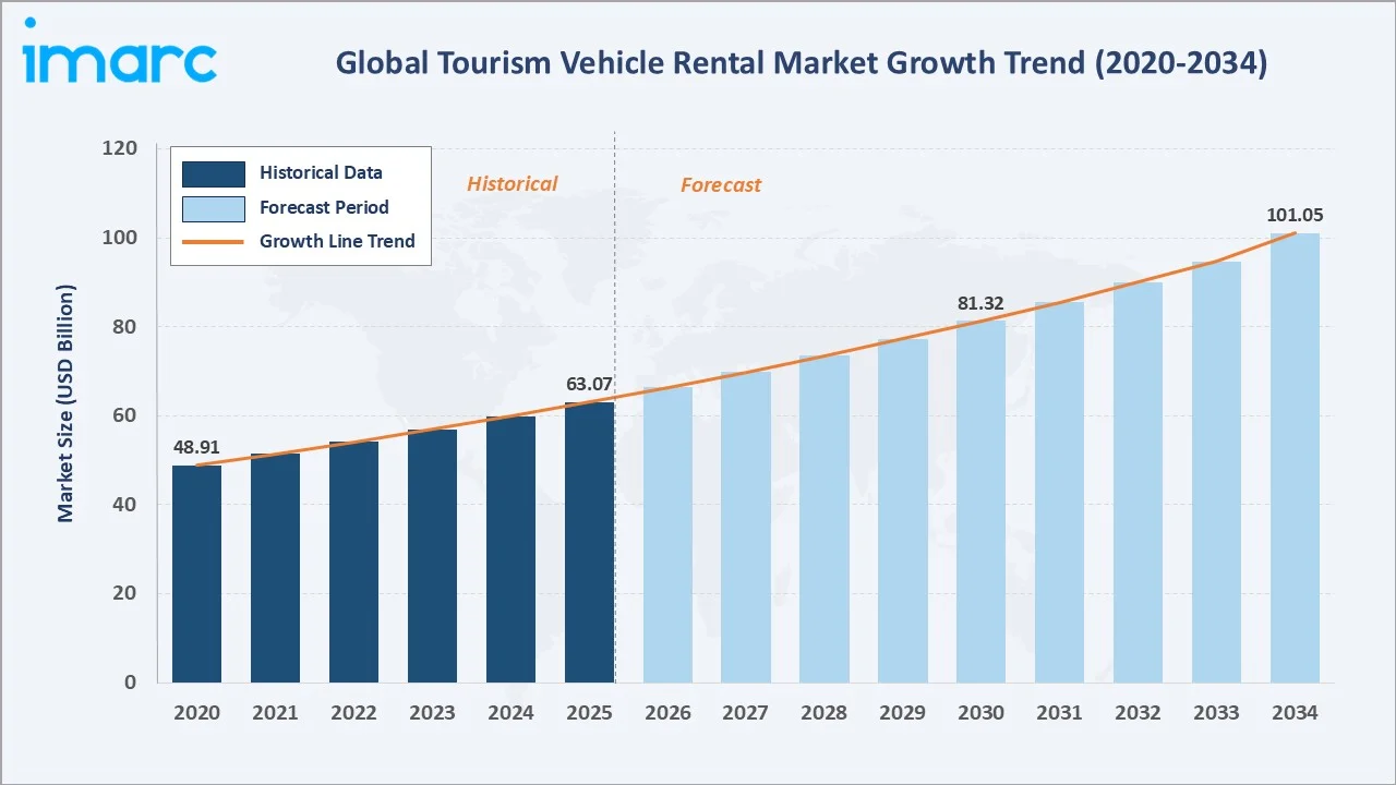 Tourism Vehicle Rental Market Report Growth Trend