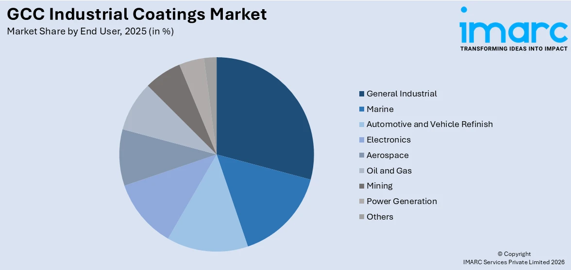 GCC Industrial Coatings Market By End User