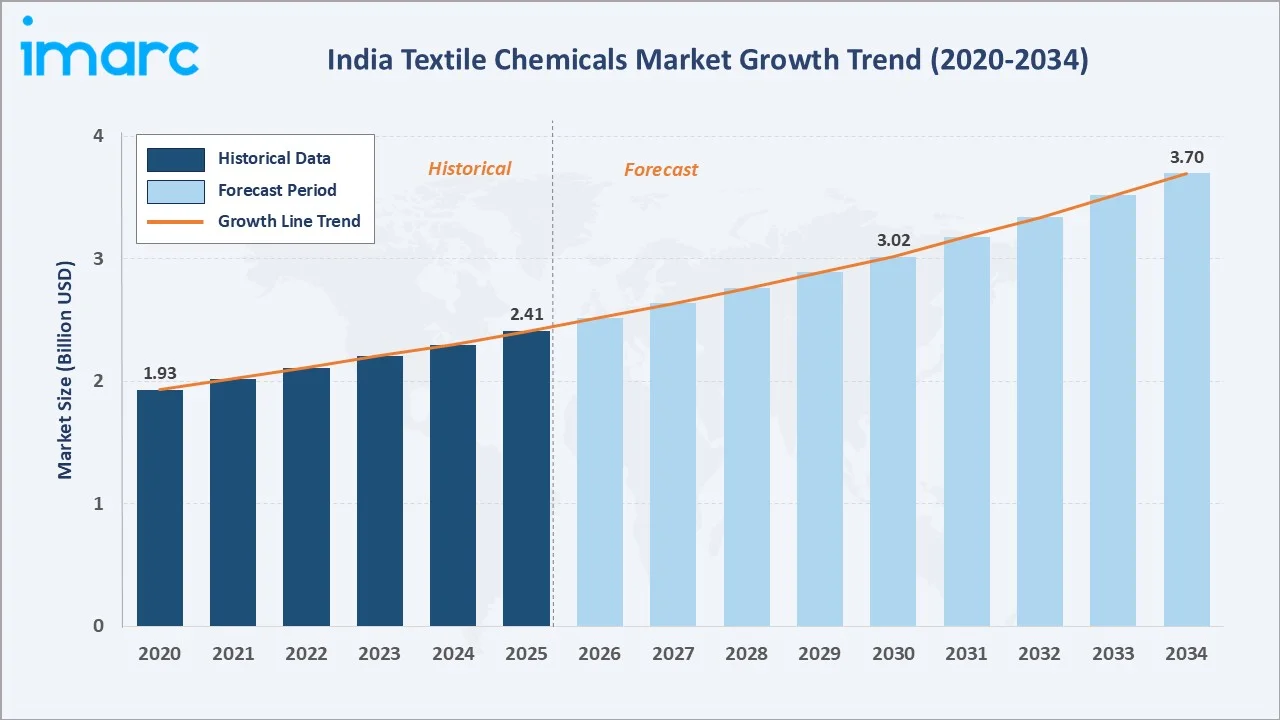 India Textile Chemicals Market Growth Trend