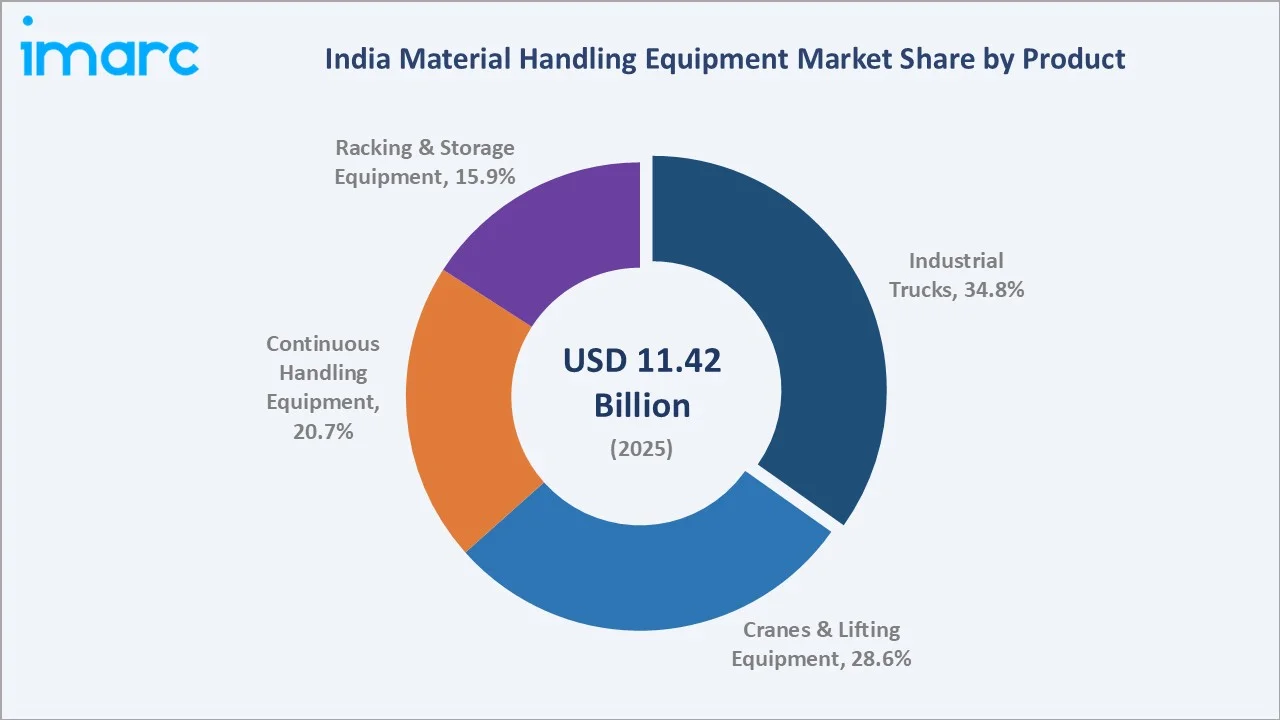 India Material Handling Equipment Market By Product