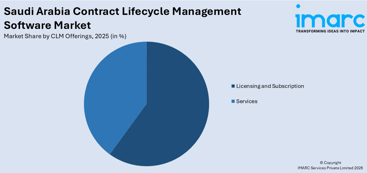 Saudi Arabia Contract Lifecycle Management Software Market By CLM Offerings
