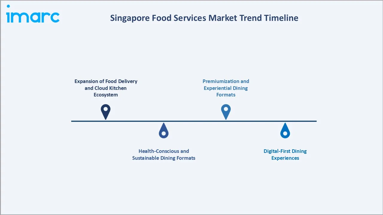 Singapore Food Services Market Trend Timeline