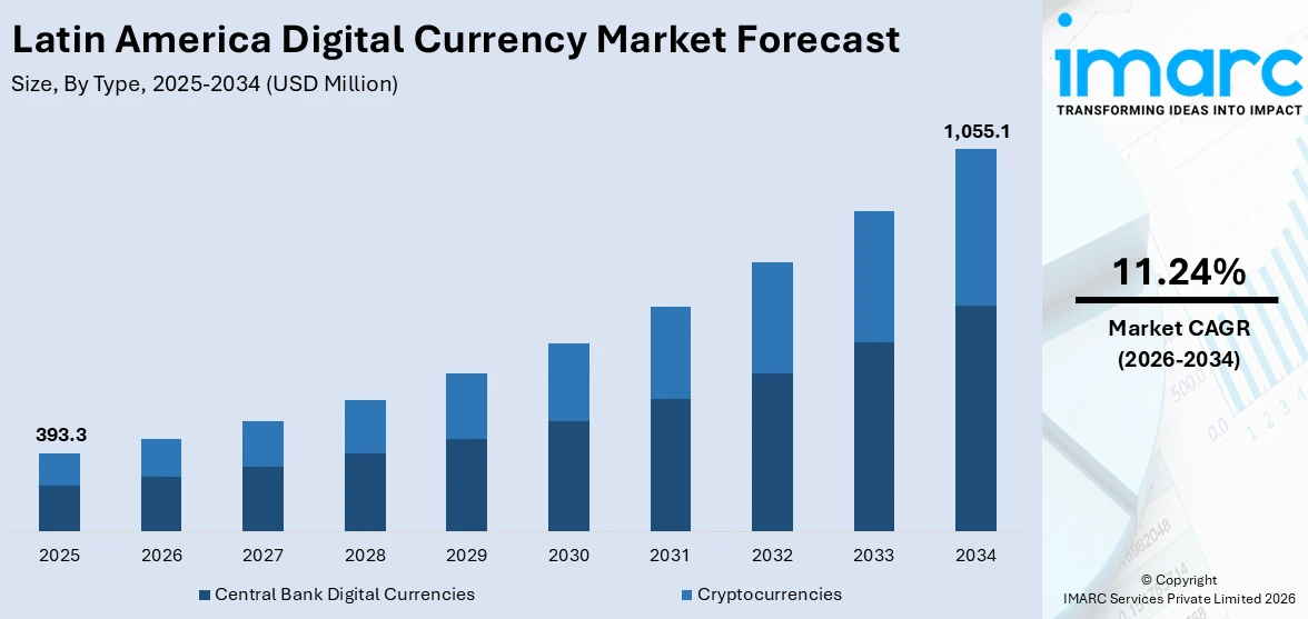 Latin America Digital Currency Market Size