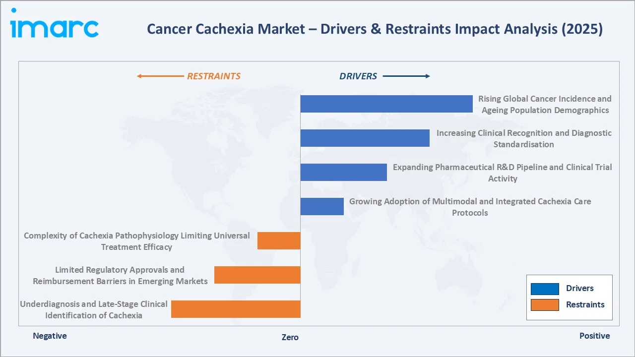 Cancer Cachexia Market Drivers & Restraints