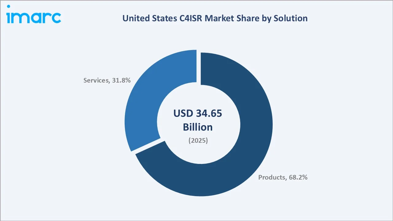 United States C4ISR Market by Solution