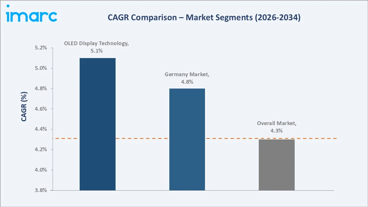 Europe Smartphone Market CAGR Comparison