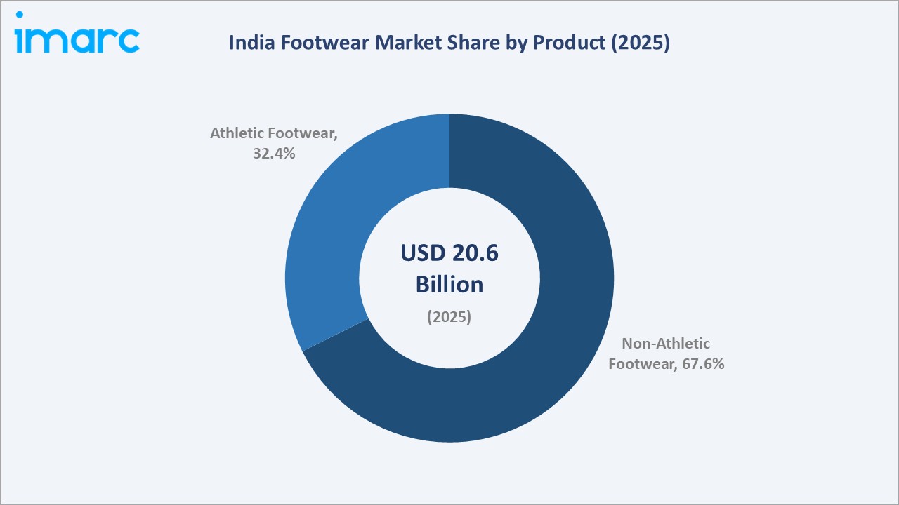 India Footwear Market By Product