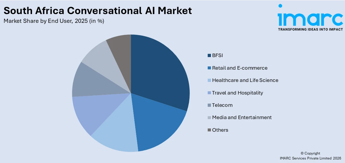 South Africa Conversational AI Market By End User