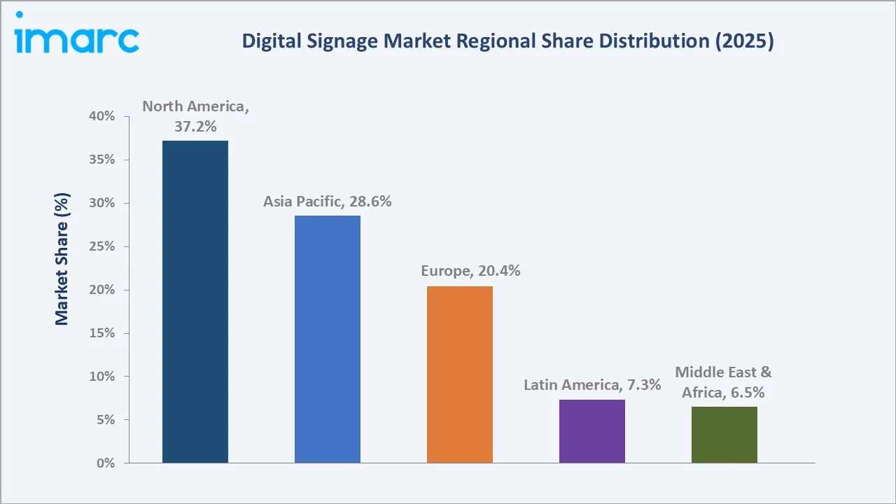Digital Signage Market By Region