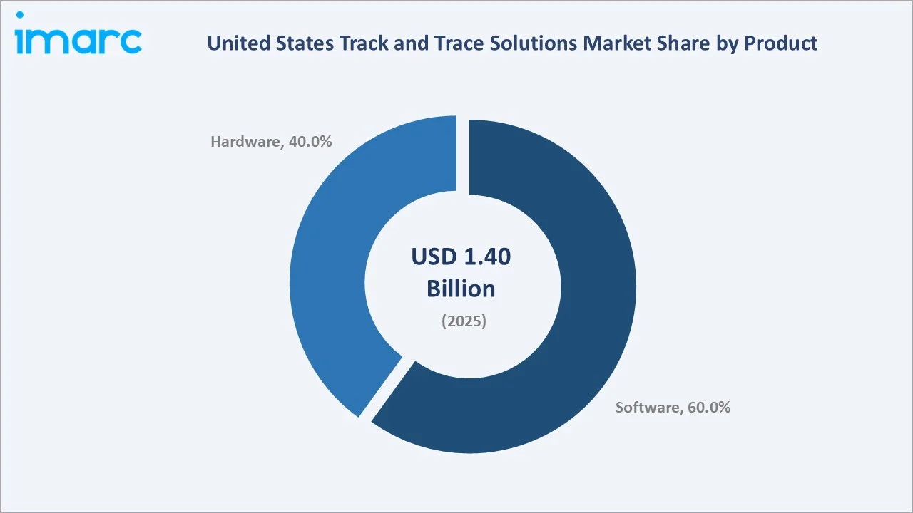 United States Track and Trace Solutions Market By Product