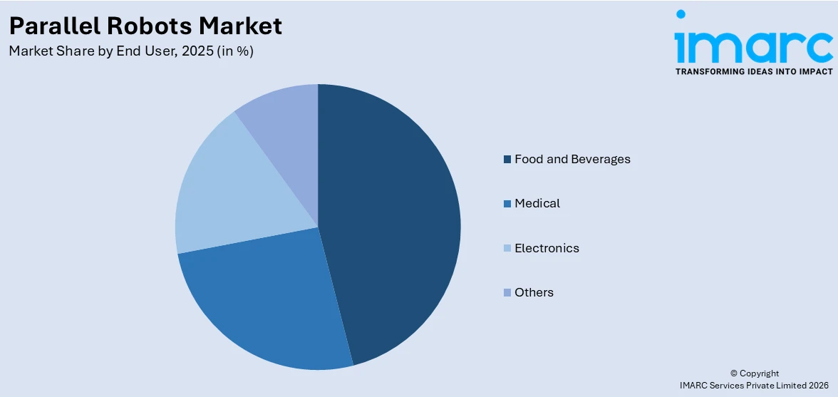 Parallel Robots Market By End User