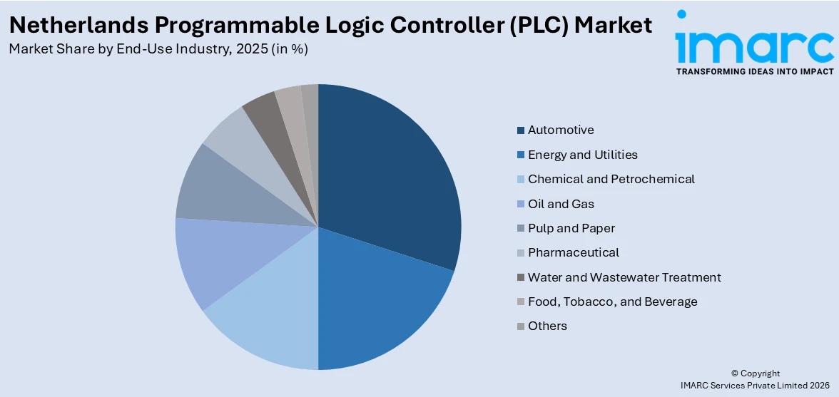 Netherlands Programmable Logic Controller (PLC) Market By End Use Industry