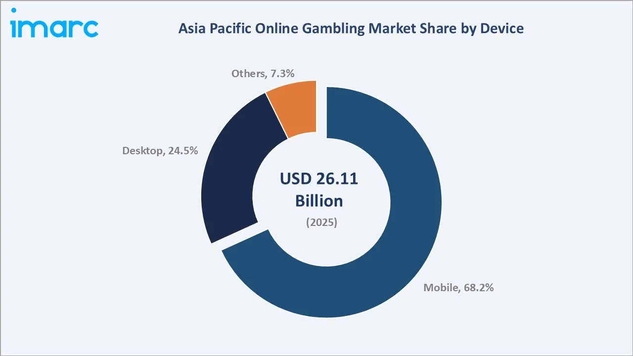 Asia Pacific Online Gambling Market By Device
