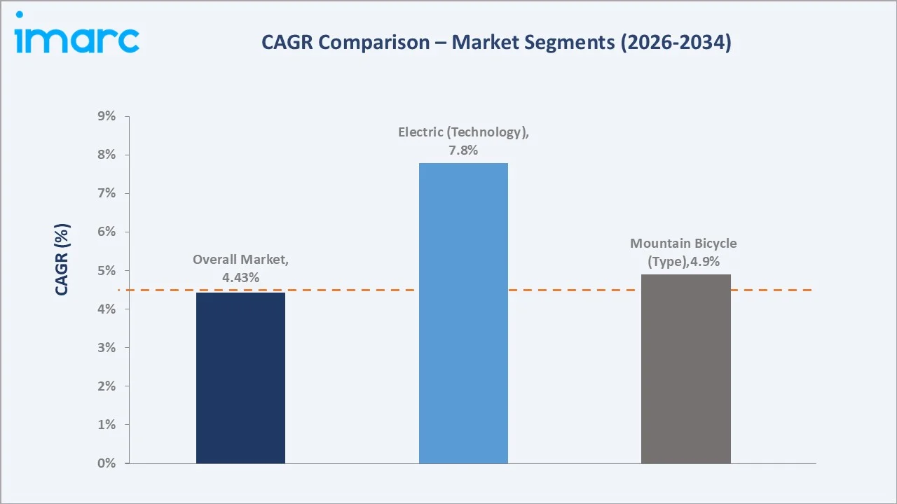 Mexico Bicycle Market CAGR Comparison
