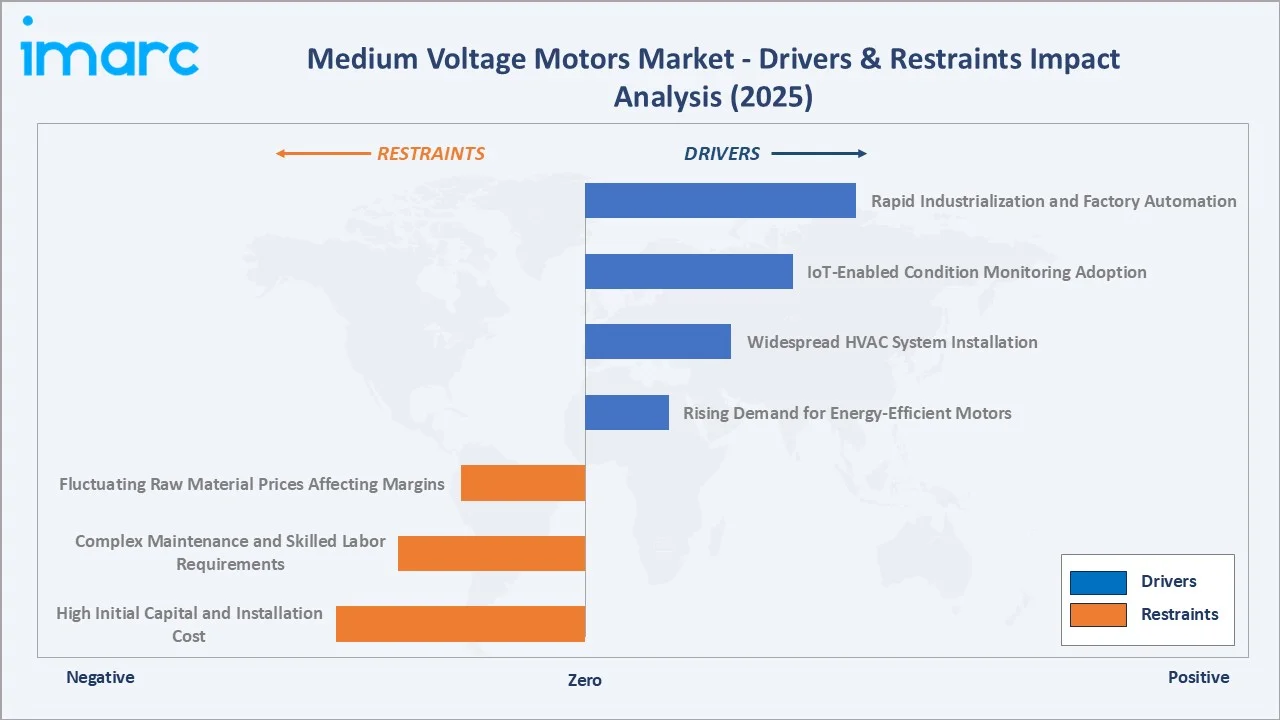 Medium Voltage Motors Market Drivers & Restraints