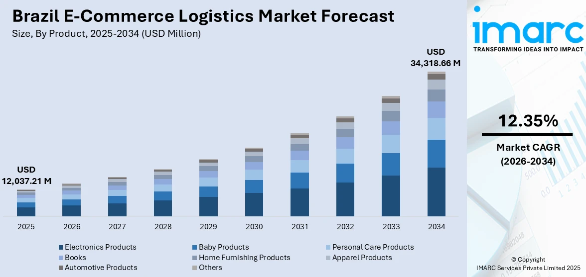 Brazil E-Commerce Logistics Market Size