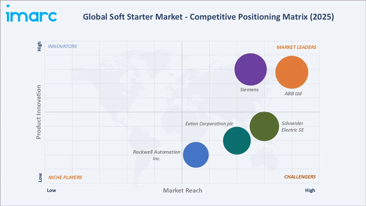Soft Starter Market By Competitive Positioning Matrix