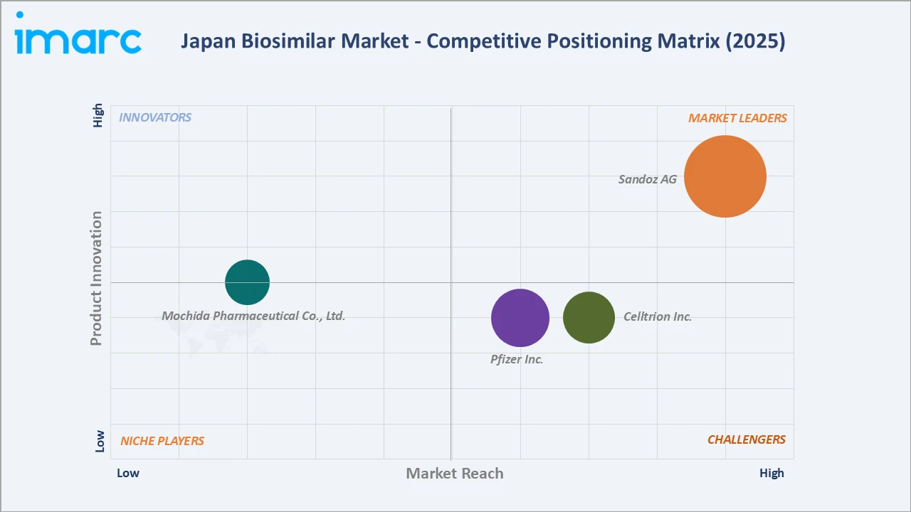 Japan Biosimilar Market Competitive Positioning Matrix 