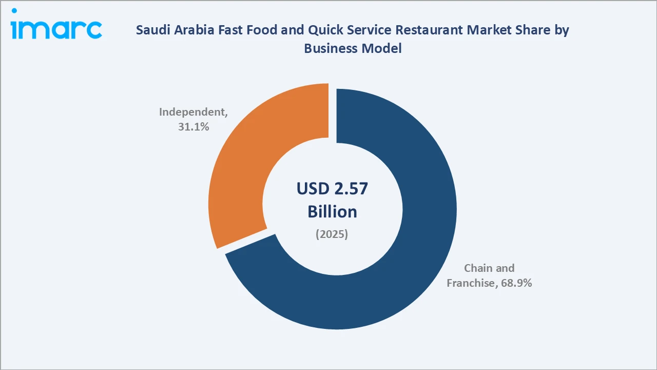 Saudi Arabia Fast Food and Quick Service Restaurant Market By Business Model
