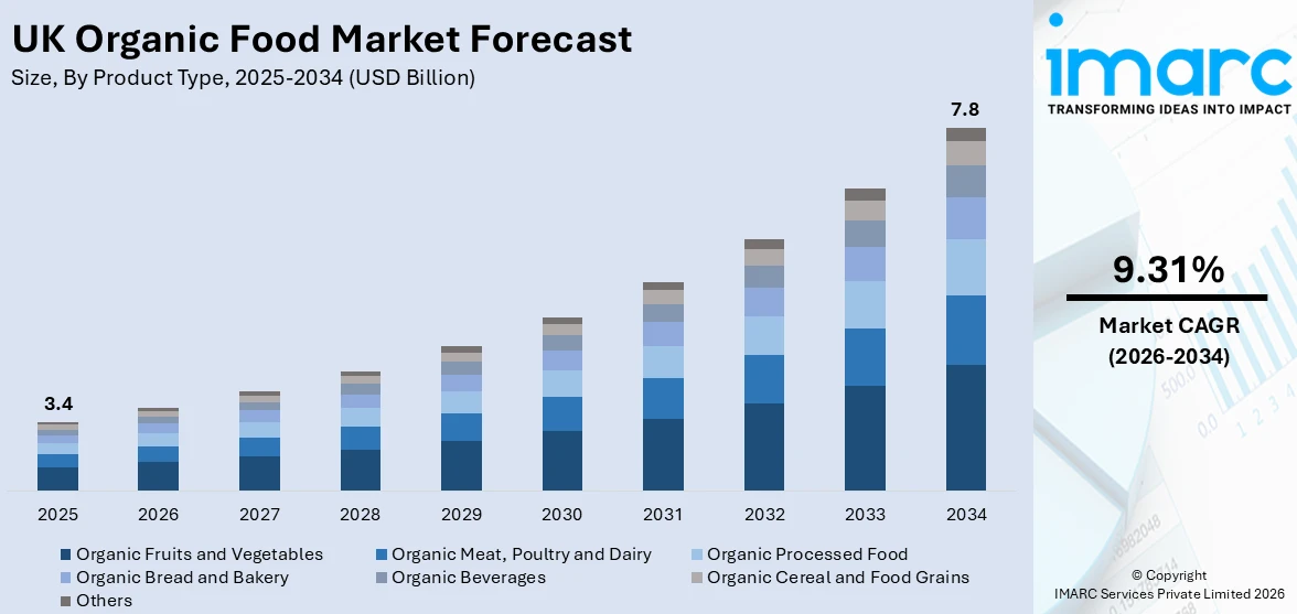 UK Organic Food Market Size