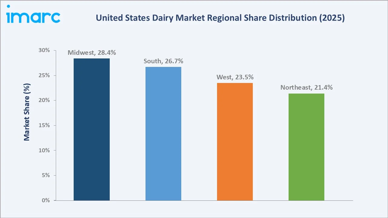 United States Dairy Market By Region