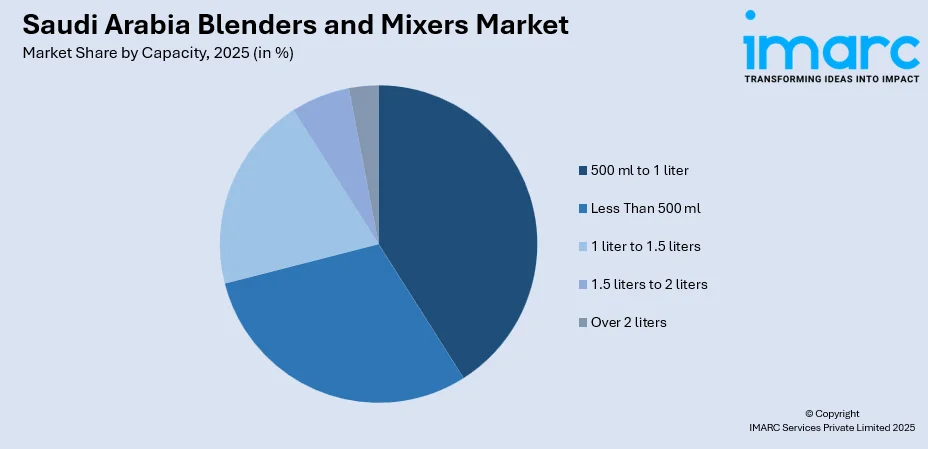 Saudi Arabia Blenders and Mixers Market By Capacity