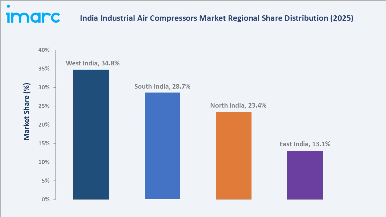 India Industrial Air Compressors Market By Region