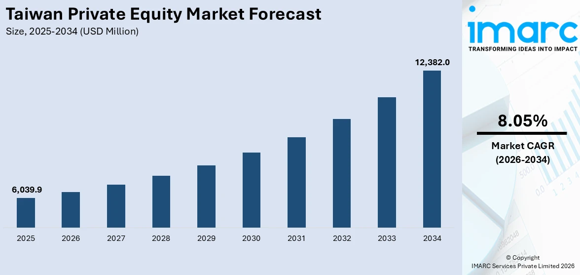 Taiwan Private Equity Market Size