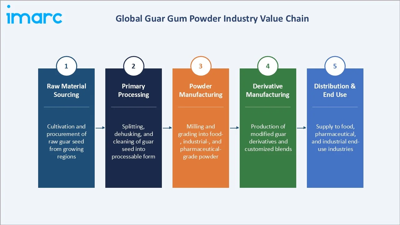 Guar Gum Powder Market Industry Value Chain