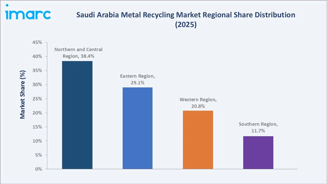 Saudi Arabia Metal Recycling Market By Region