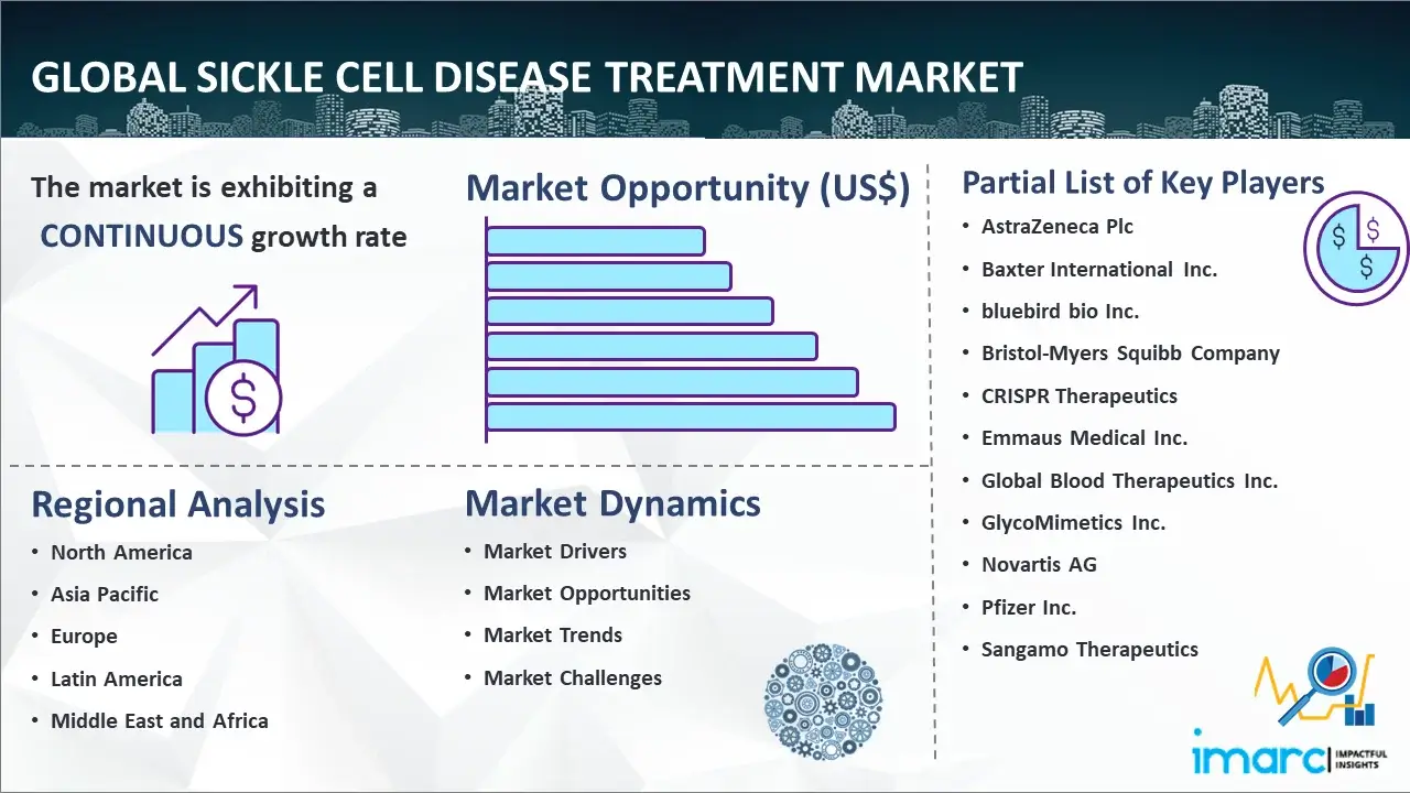 Global Sickle Cell Disease Treatment Market