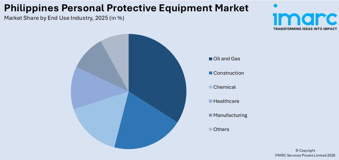 Philippines Personal Protective Equipment Market By End Use Industry