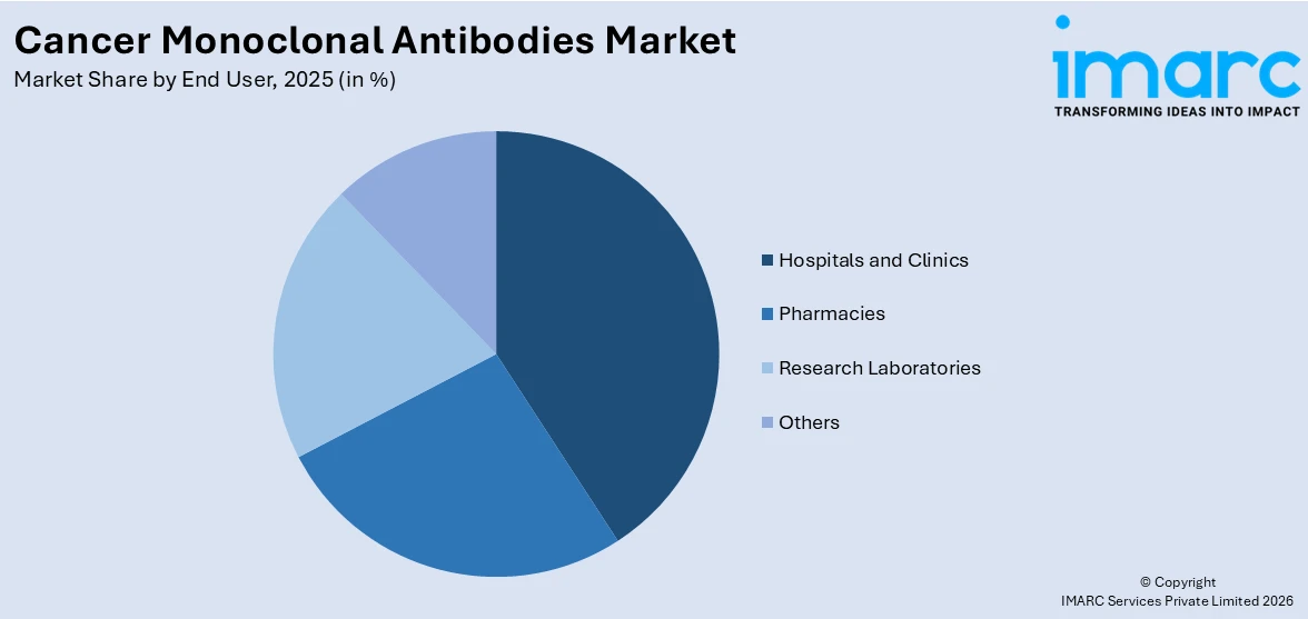 Cancer Monoclonal Antibodies Market By End User