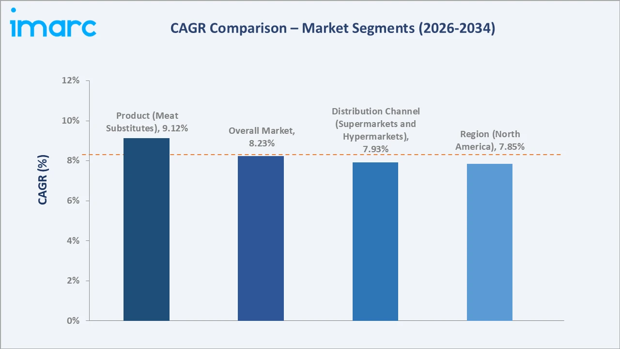 Vegan Food Market CAGR Comparison