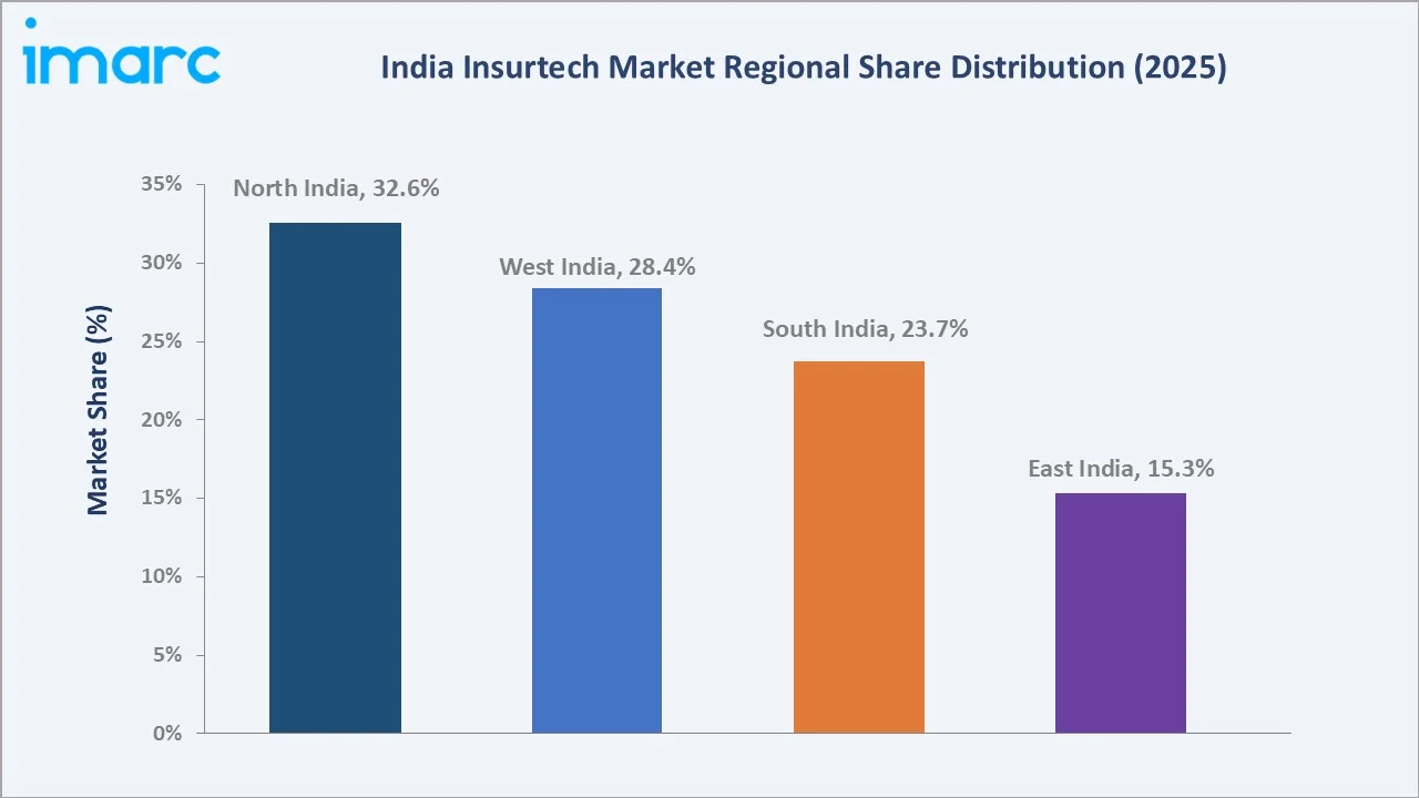 India Insurtech Market By Region