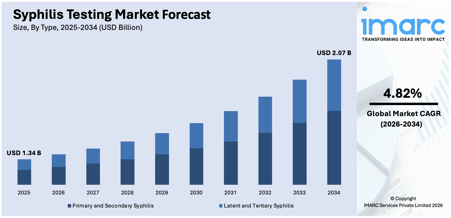 Syphilis Testing Market Size
