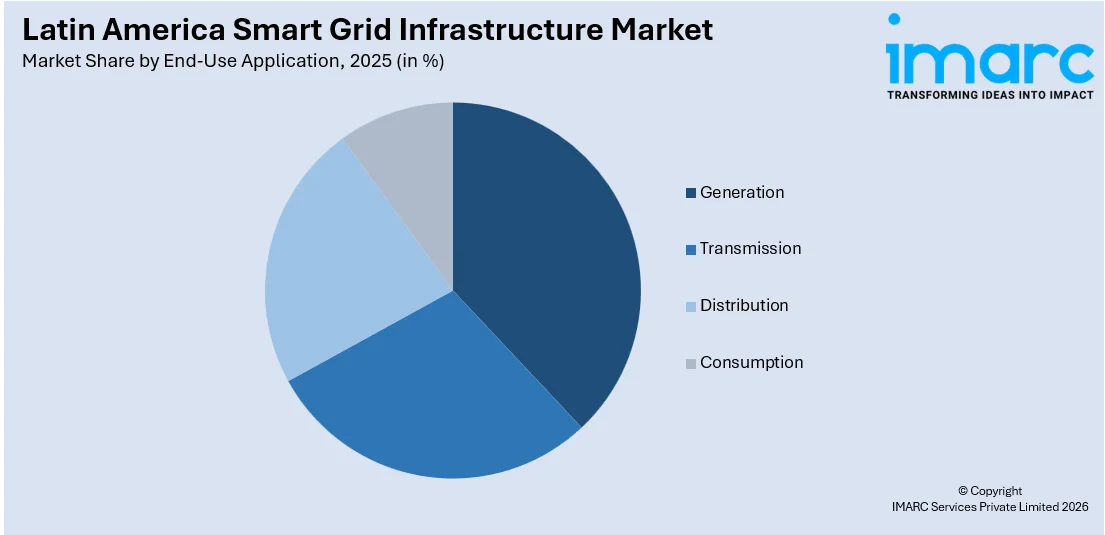 Latin America Smart Grid Infrastructure Market By End-Use Application 