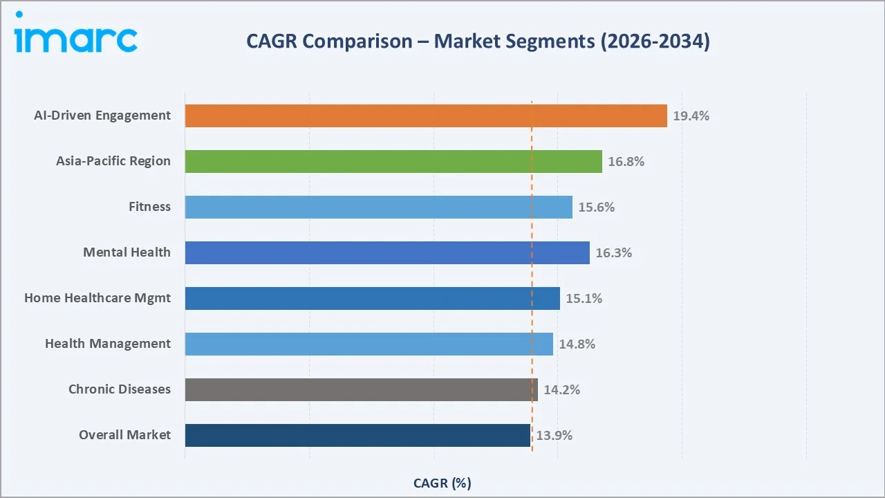 Patient Engagement Solutions Market CAGR Comparison