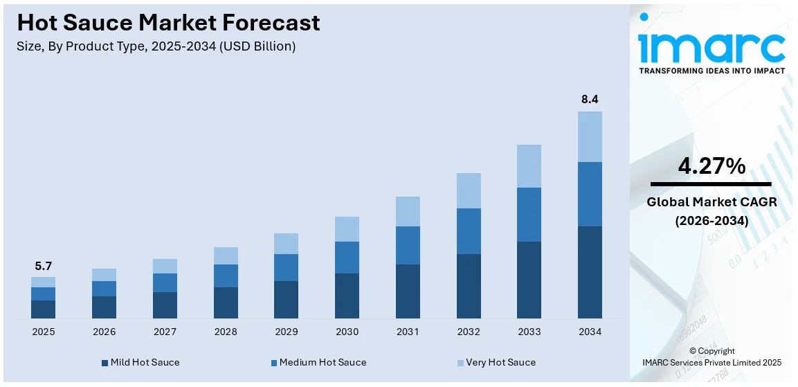 Hot Sauce Market Size