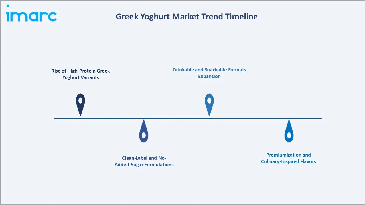 Greek Yogurt Market Trend Timeline