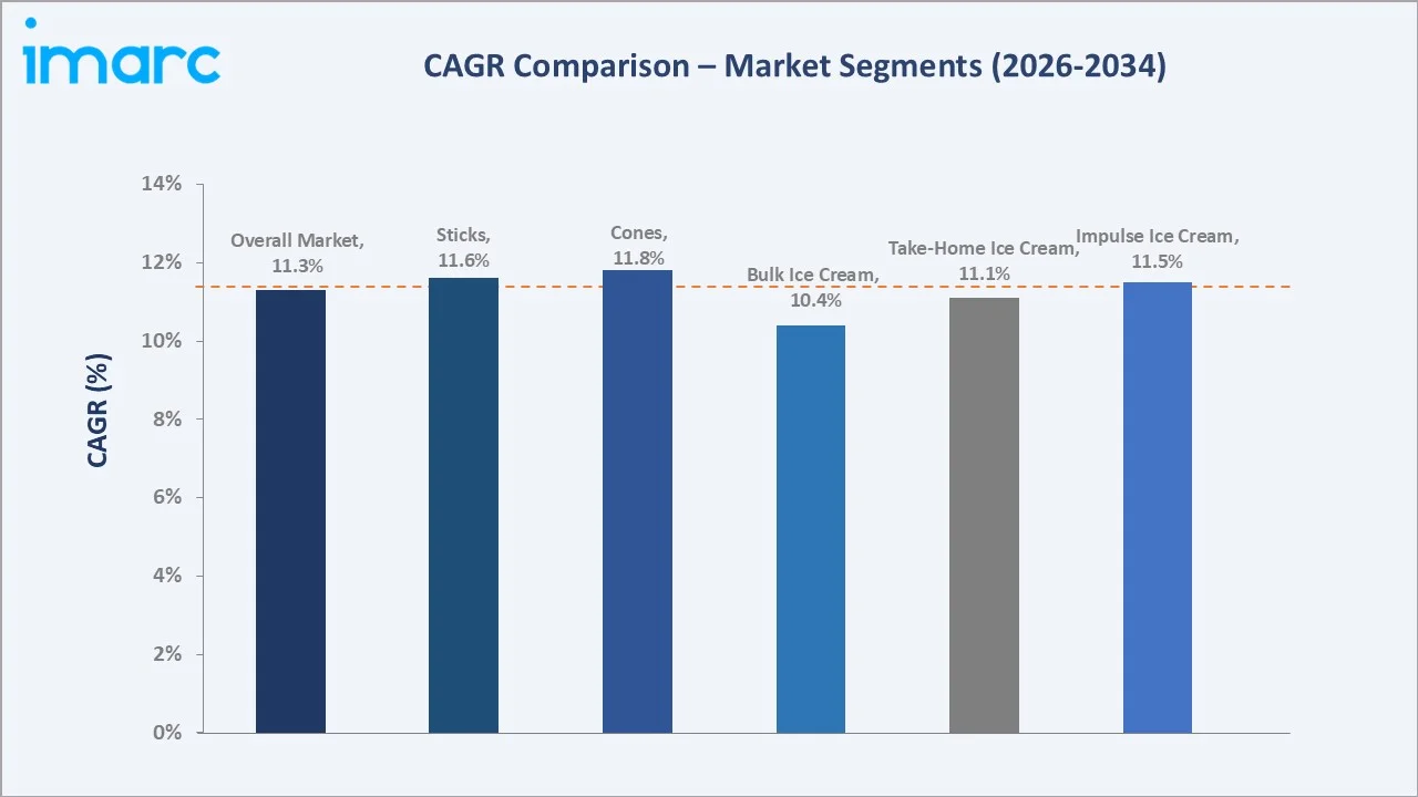 India Ice Cream Market CAGR Comparison
