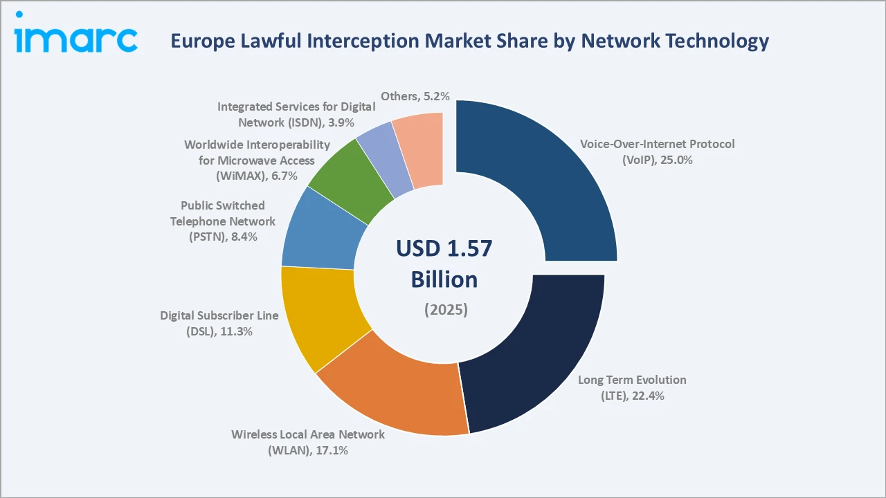 Europe Lawful Interception Market By Network Technology