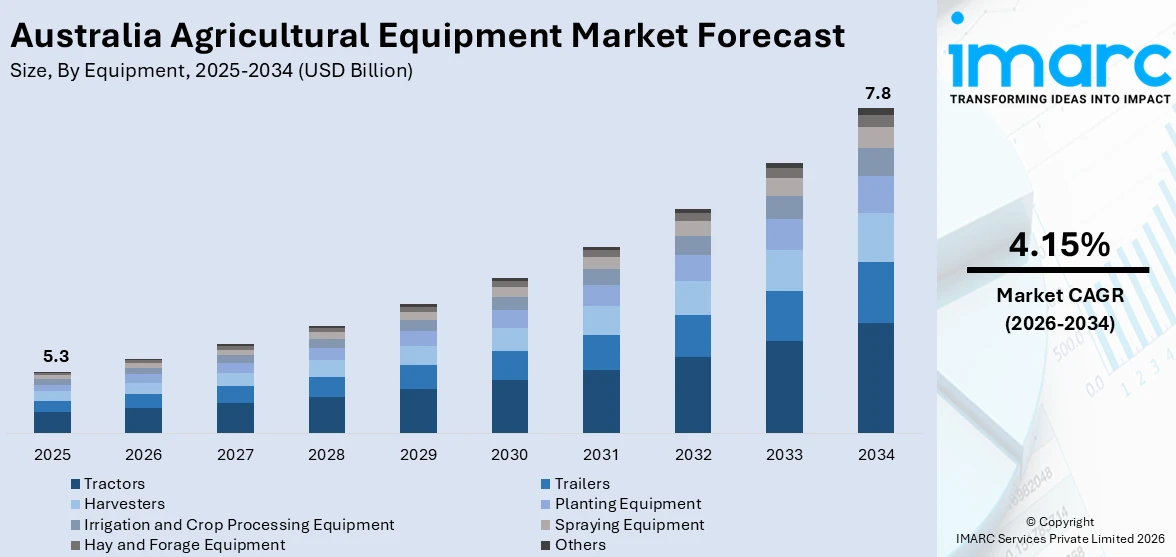 Australia Agricultural Equipment Market Size