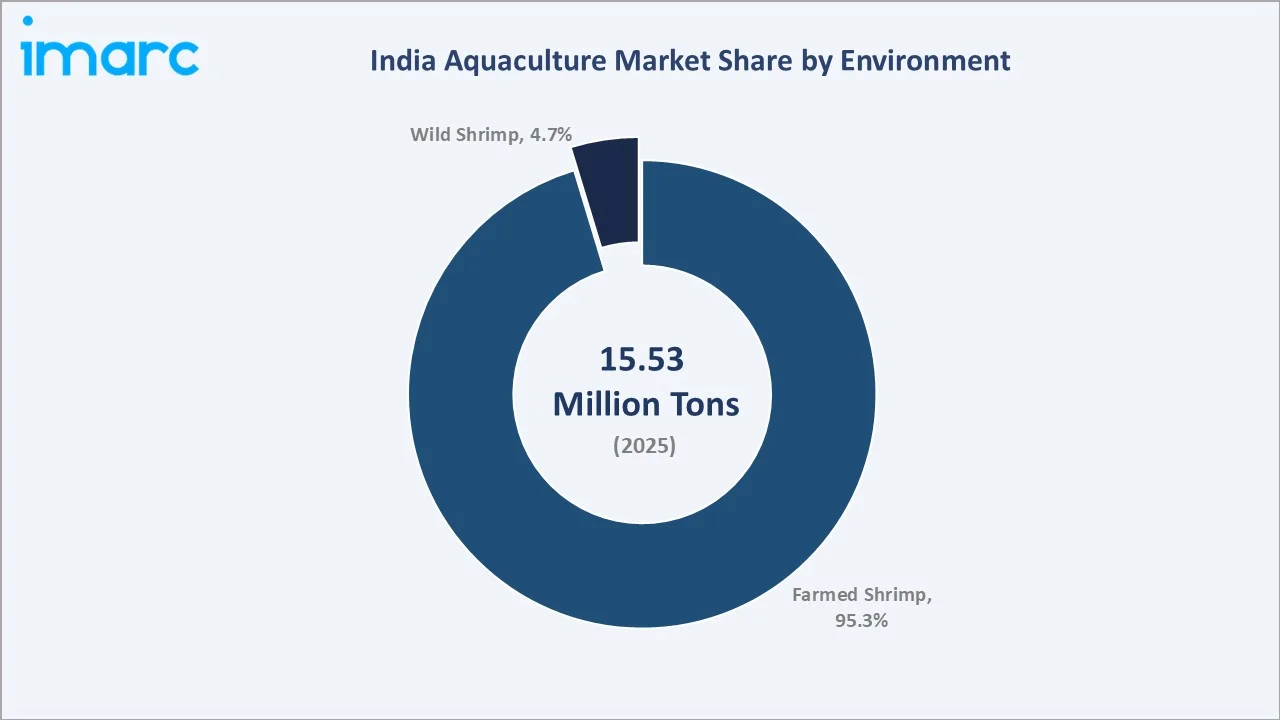India Aquaculture Market By Environment